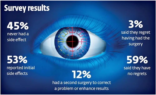 Lasik Eye Surgery Risks | Diamond Vision